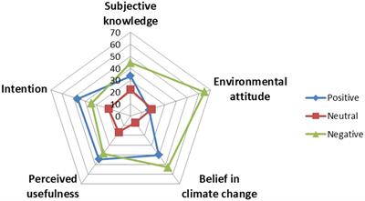 How do individual-level factors influence the adoption of low-carbon technology? Proposing and validating the bioeconomy technology acceptance model in the context of Africa